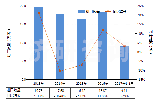 2013-2017年6月中國其他初級(jí)形狀的丙烯共聚物(HS39023090)進(jìn)口量及增速統(tǒng)計(jì) 2013-2017年6月中國其他初級(jí)形狀的丙烯共聚物(HS39023090)進(jìn)口量及增速統(tǒng)計(jì)